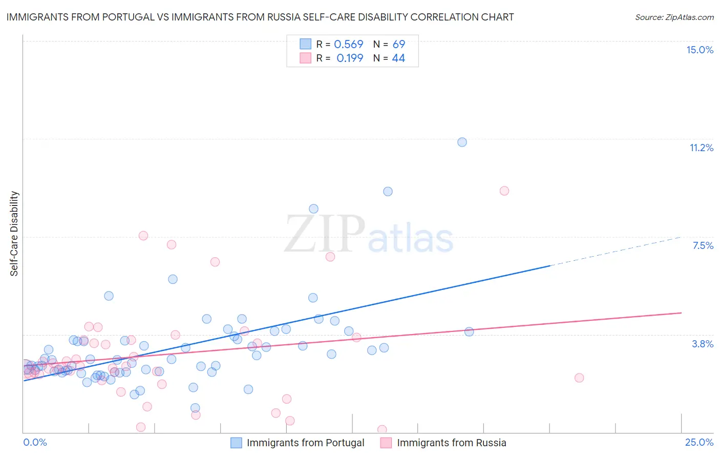 Immigrants from Portugal vs Immigrants from Russia Self-Care Disability