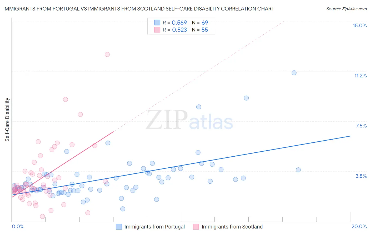 Immigrants from Portugal vs Immigrants from Scotland Self-Care Disability