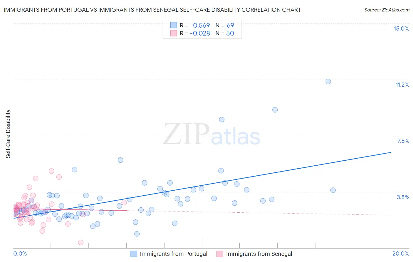 Immigrants from Portugal vs Immigrants from Senegal Self-Care Disability