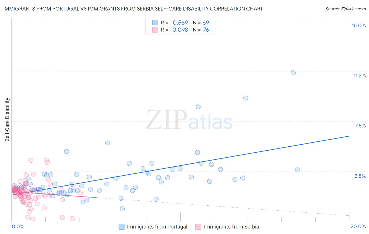 Immigrants from Portugal vs Immigrants from Serbia Self-Care Disability