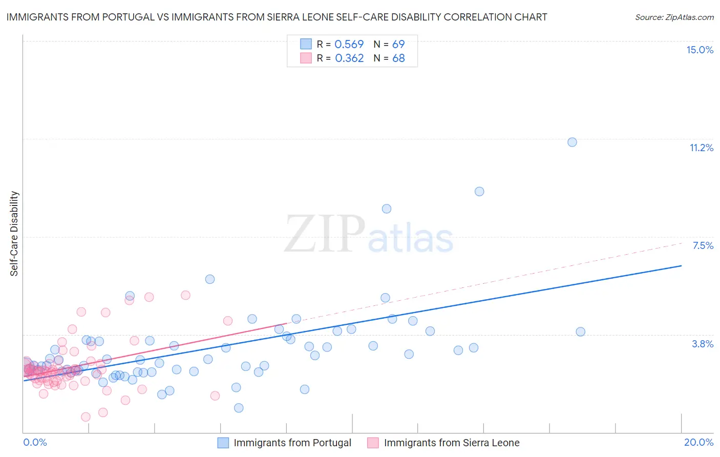 Immigrants from Portugal vs Immigrants from Sierra Leone Self-Care Disability