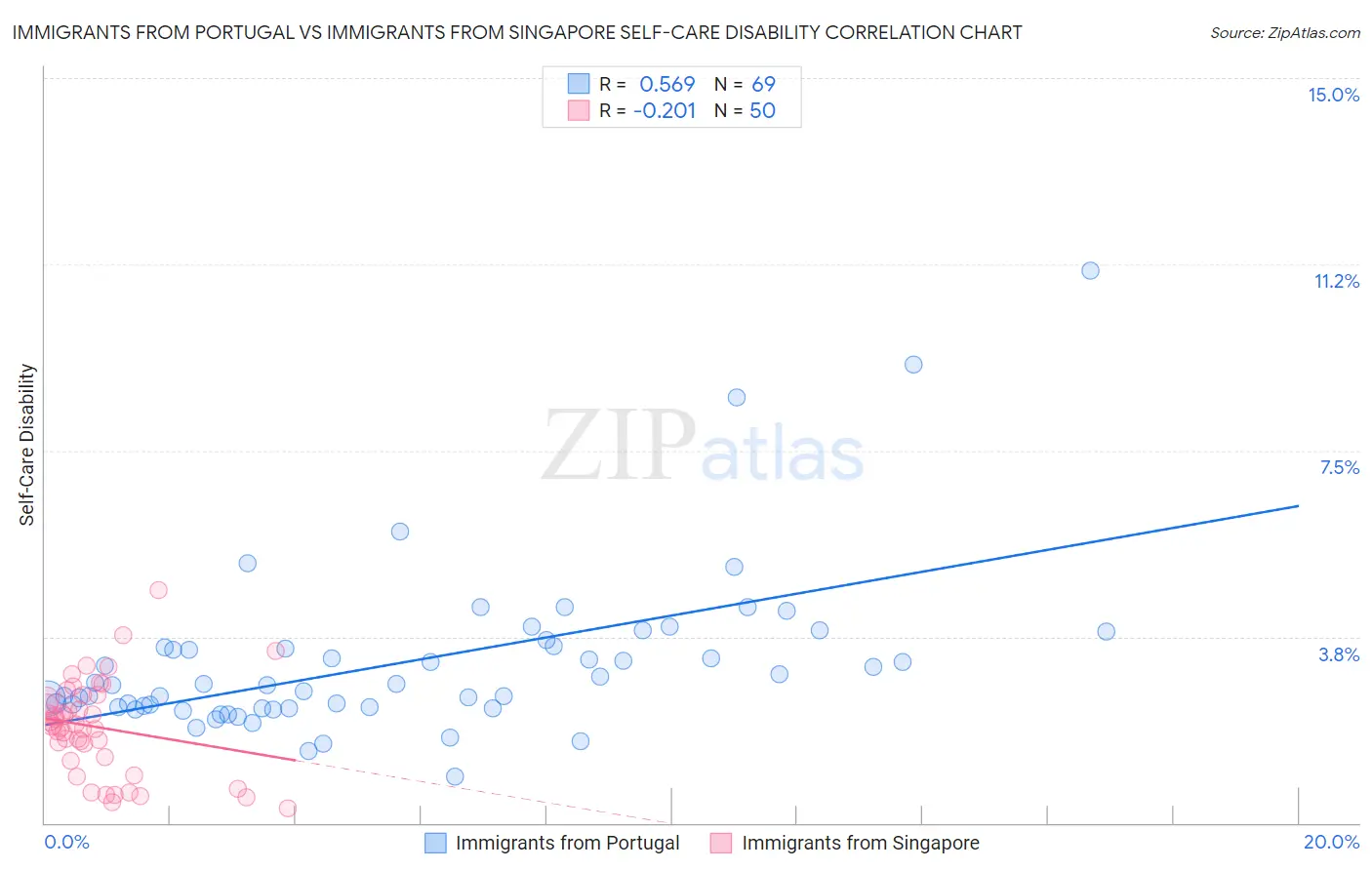 Immigrants from Portugal vs Immigrants from Singapore Self-Care Disability