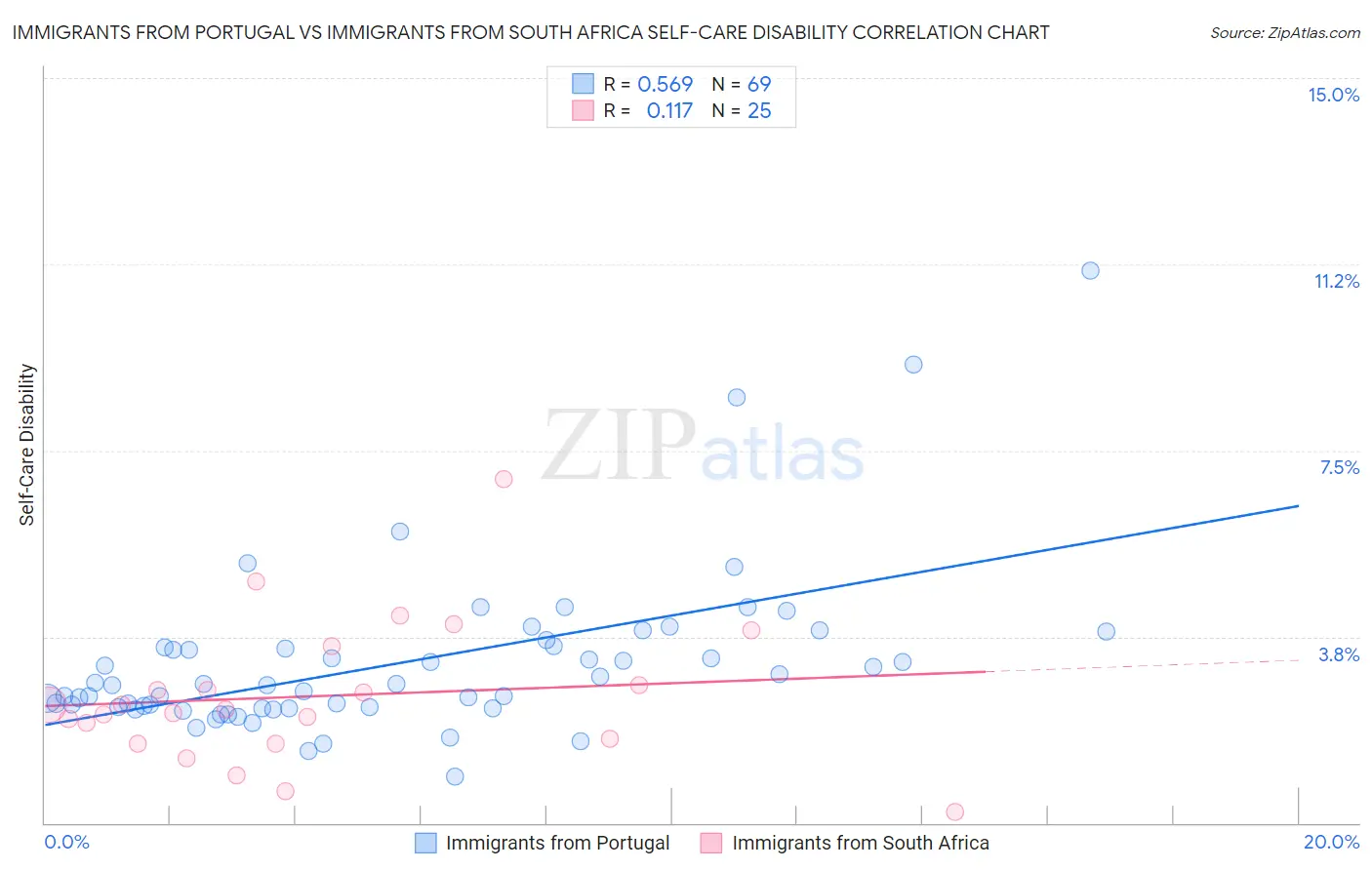 Immigrants from Portugal vs Immigrants from South Africa Self-Care Disability
