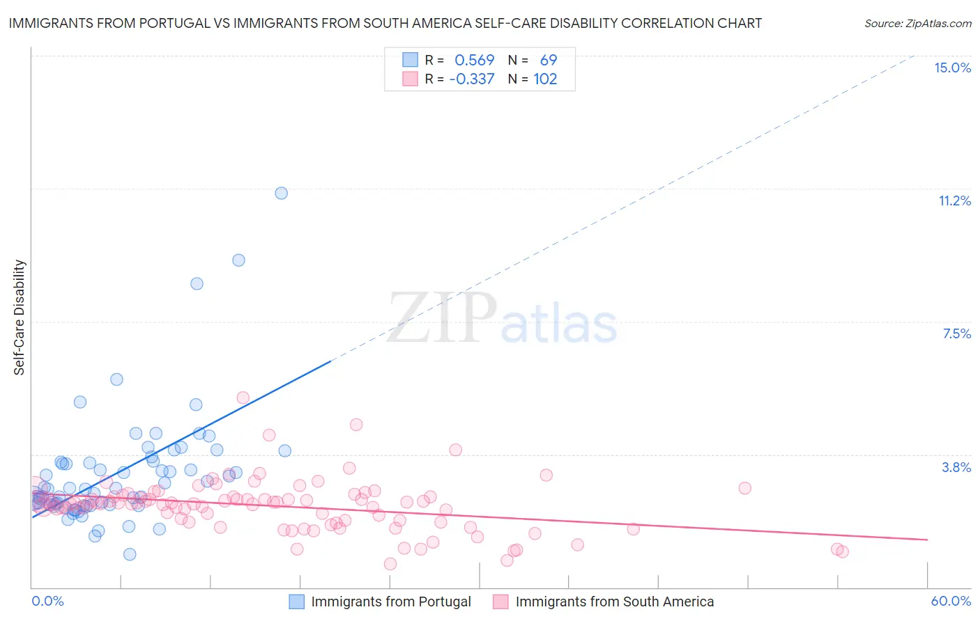Immigrants from Portugal vs Immigrants from South America Self-Care Disability