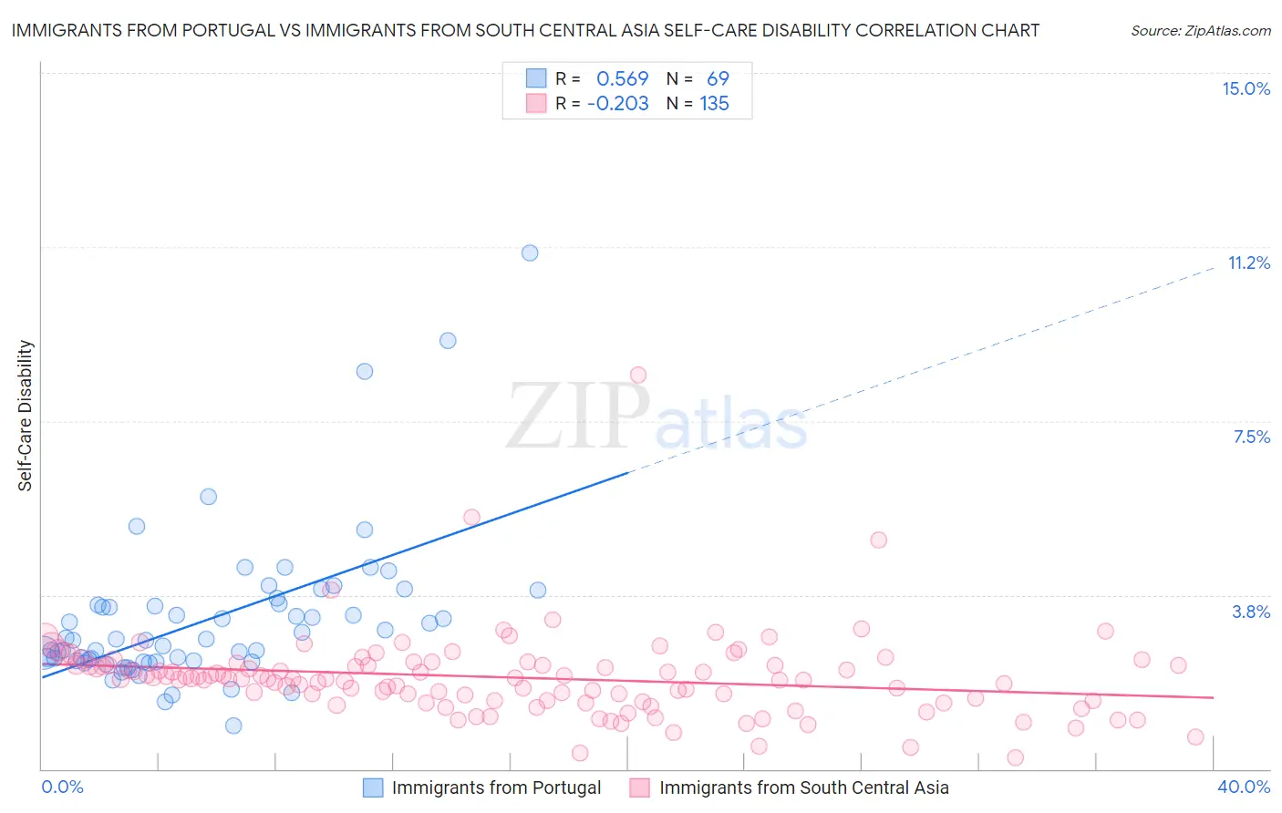 Immigrants from Portugal vs Immigrants from South Central Asia Self-Care Disability