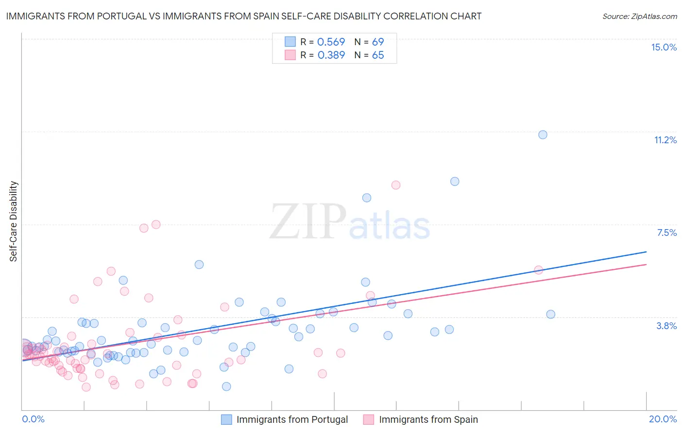Immigrants from Portugal vs Immigrants from Spain Self-Care Disability