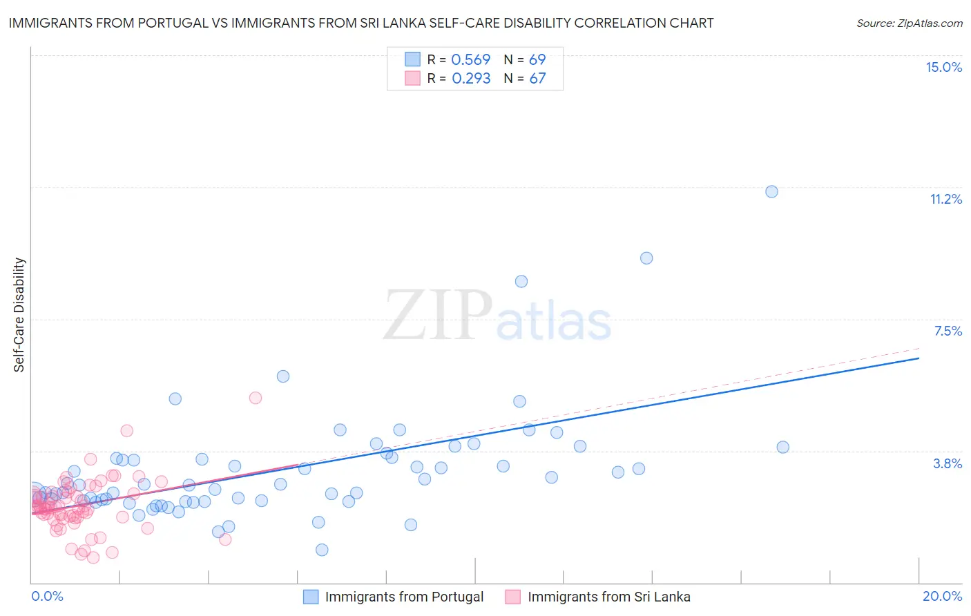 Immigrants from Portugal vs Immigrants from Sri Lanka Self-Care Disability