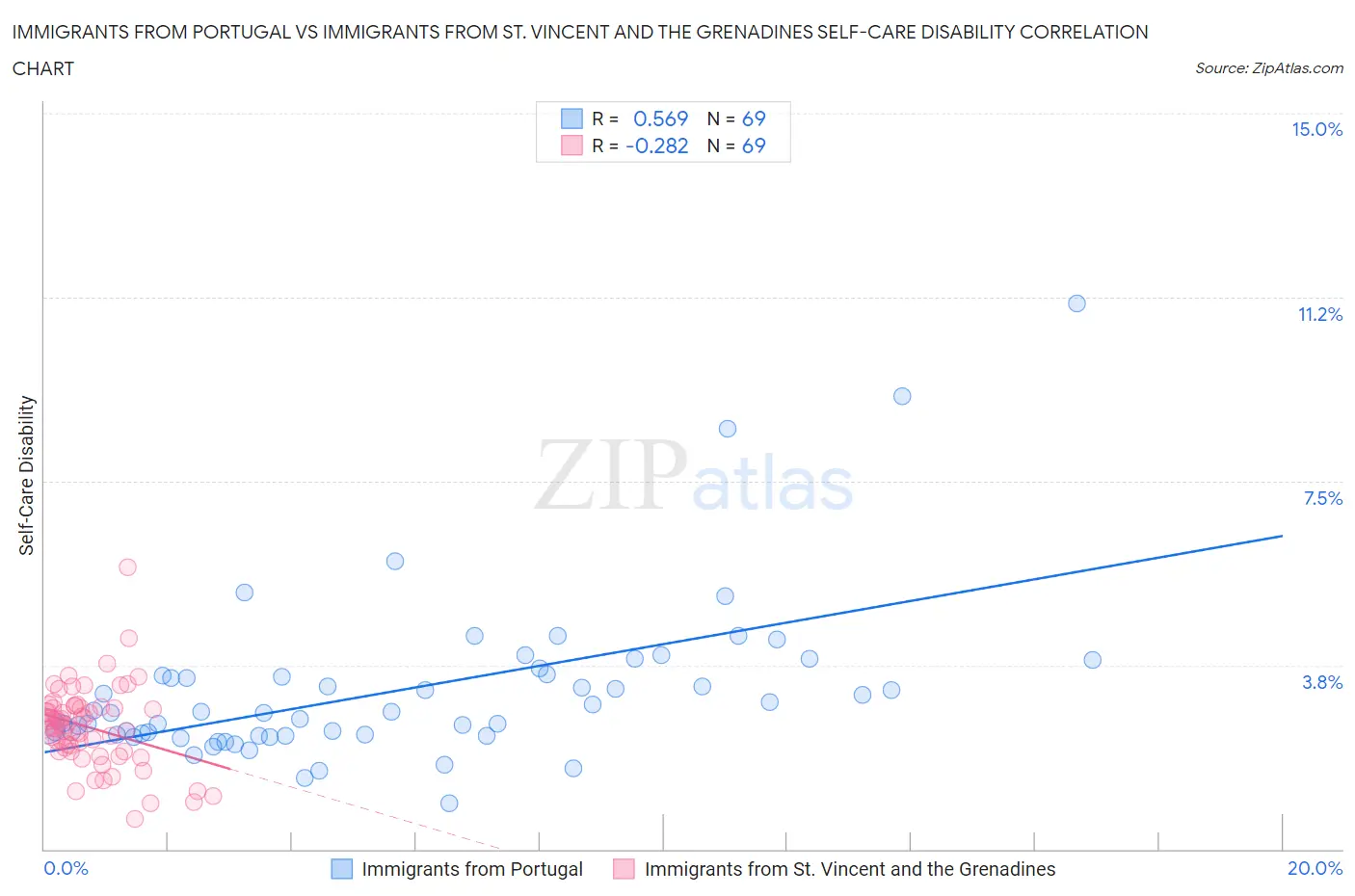 Immigrants from Portugal vs Immigrants from St. Vincent and the Grenadines Self-Care Disability