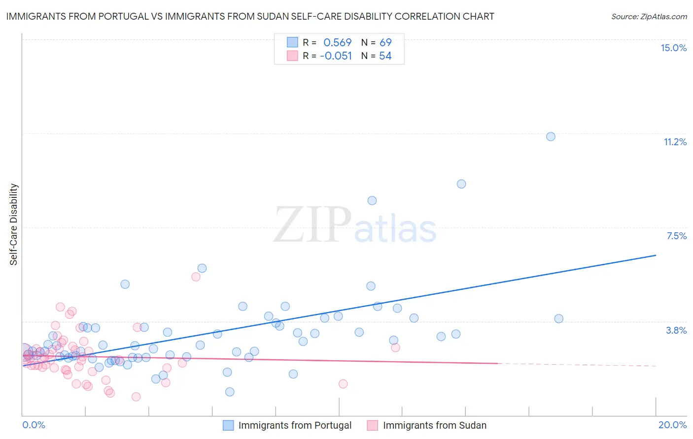 Immigrants from Portugal vs Immigrants from Sudan Self-Care Disability