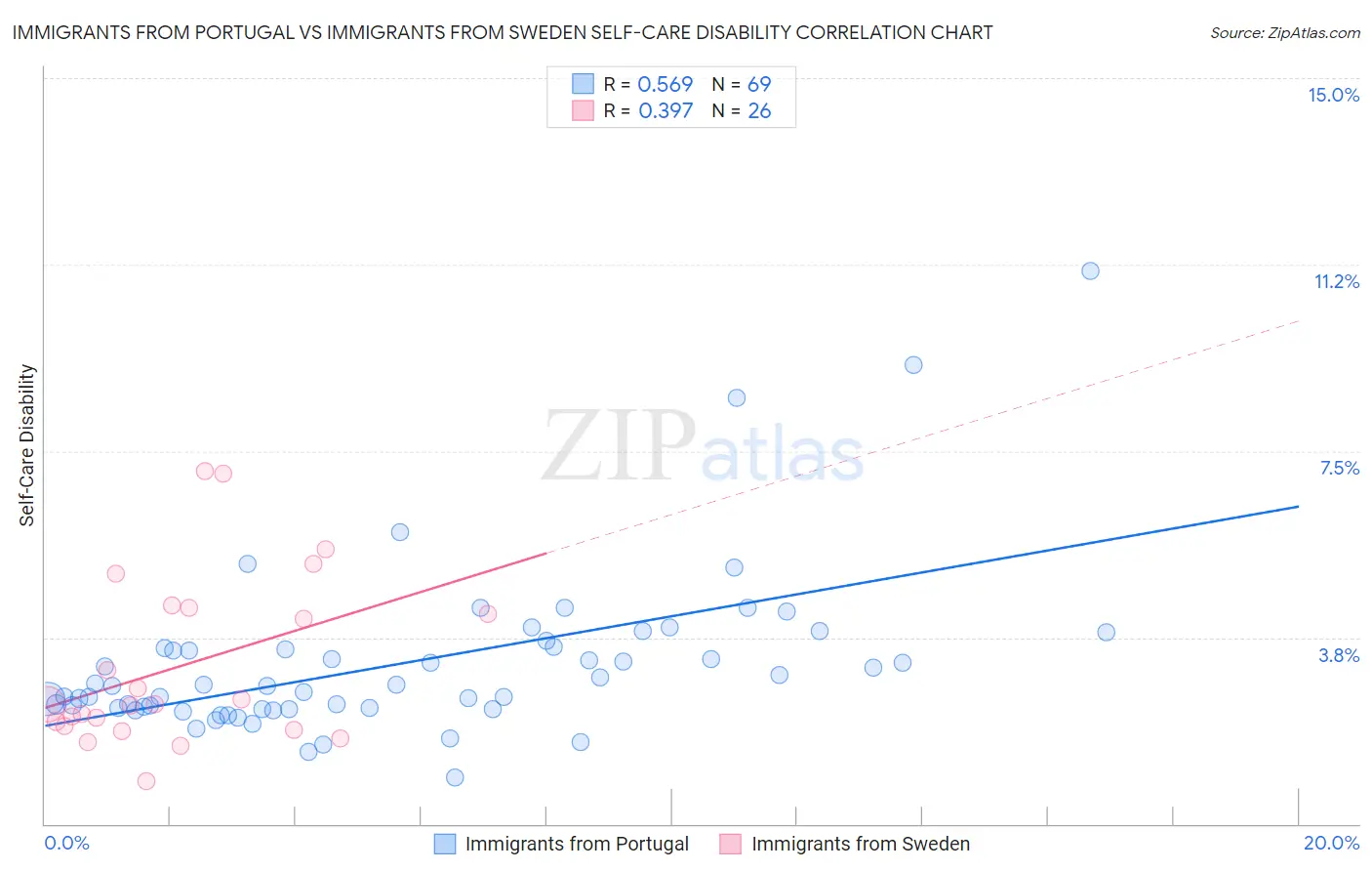 Immigrants from Portugal vs Immigrants from Sweden Self-Care Disability