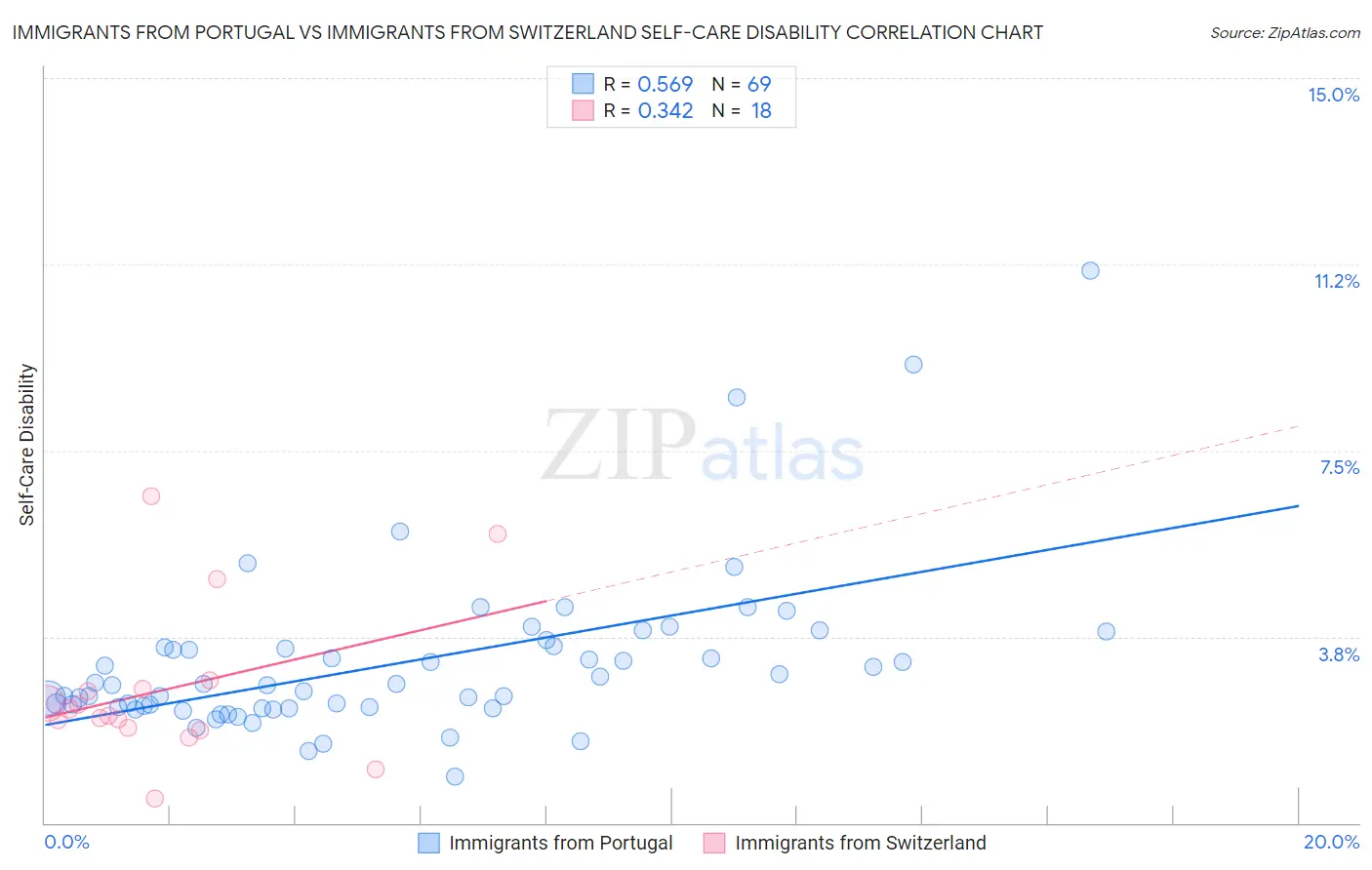 Immigrants from Portugal vs Immigrants from Switzerland Self-Care Disability
