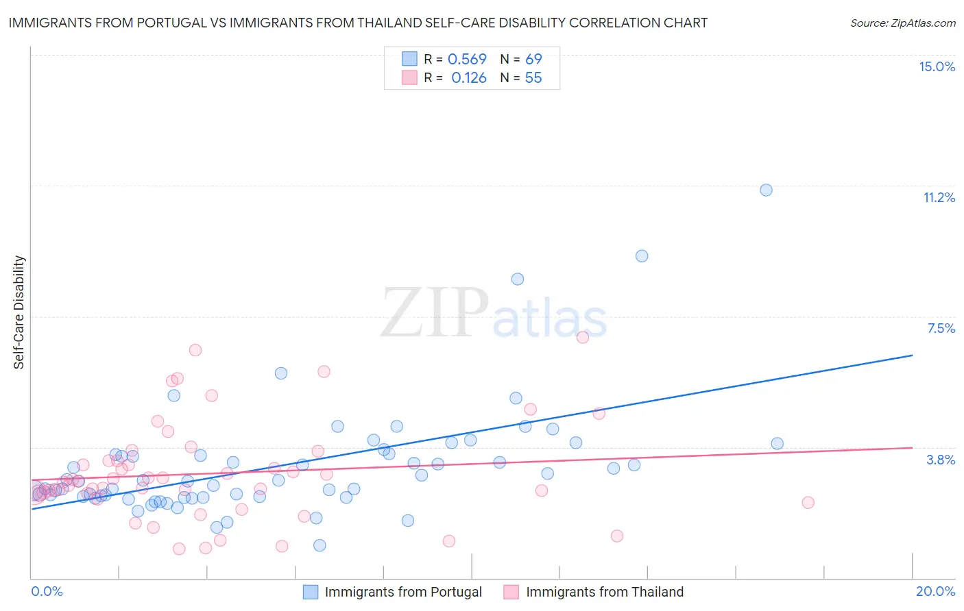 Immigrants from Portugal vs Immigrants from Thailand Self-Care Disability