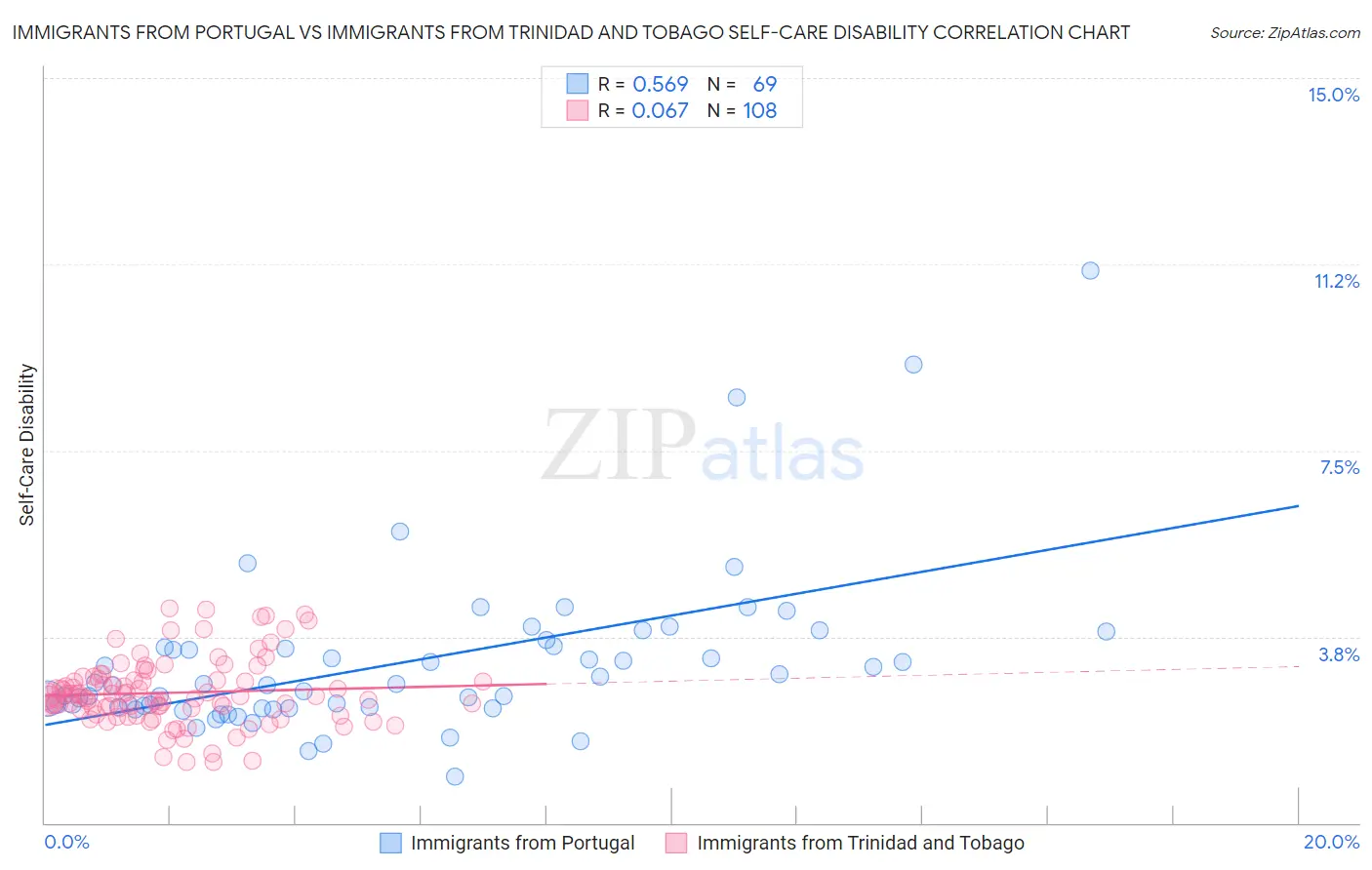 Immigrants from Portugal vs Immigrants from Trinidad and Tobago Self-Care Disability