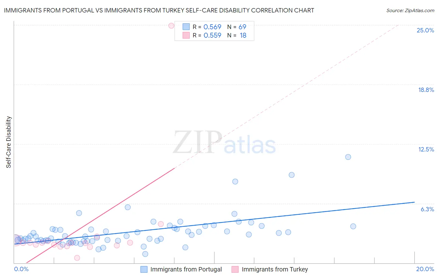 Immigrants from Portugal vs Immigrants from Turkey Self-Care Disability