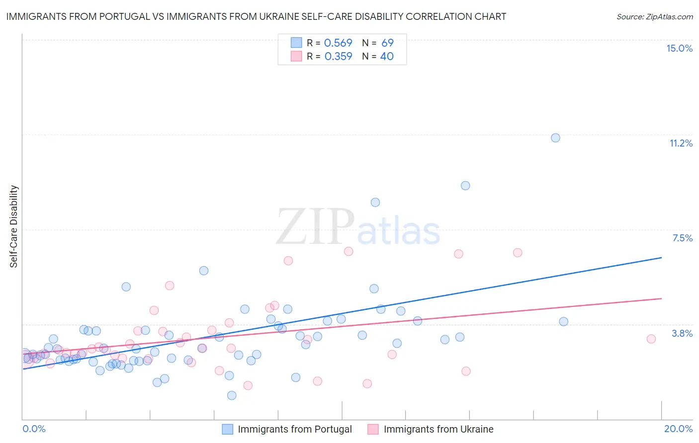 Immigrants from Portugal vs Immigrants from Ukraine Self-Care Disability