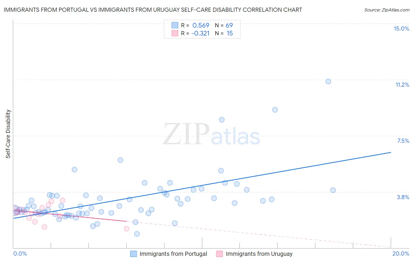Immigrants from Portugal vs Immigrants from Uruguay Self-Care Disability