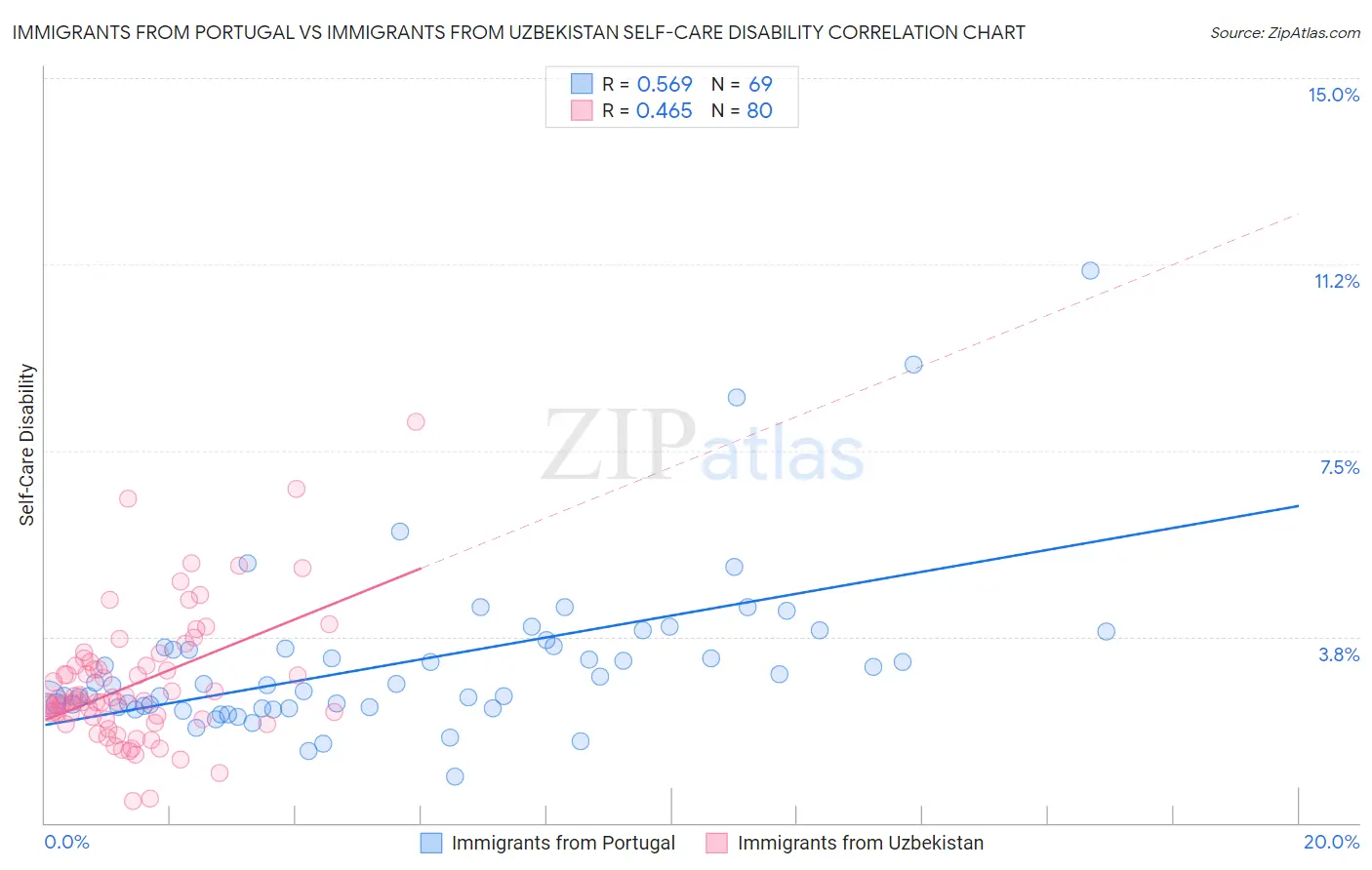 Immigrants from Portugal vs Immigrants from Uzbekistan Self-Care Disability