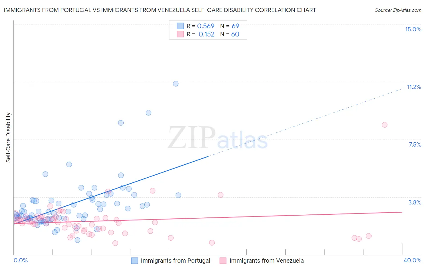 Immigrants from Portugal vs Immigrants from Venezuela Self-Care Disability