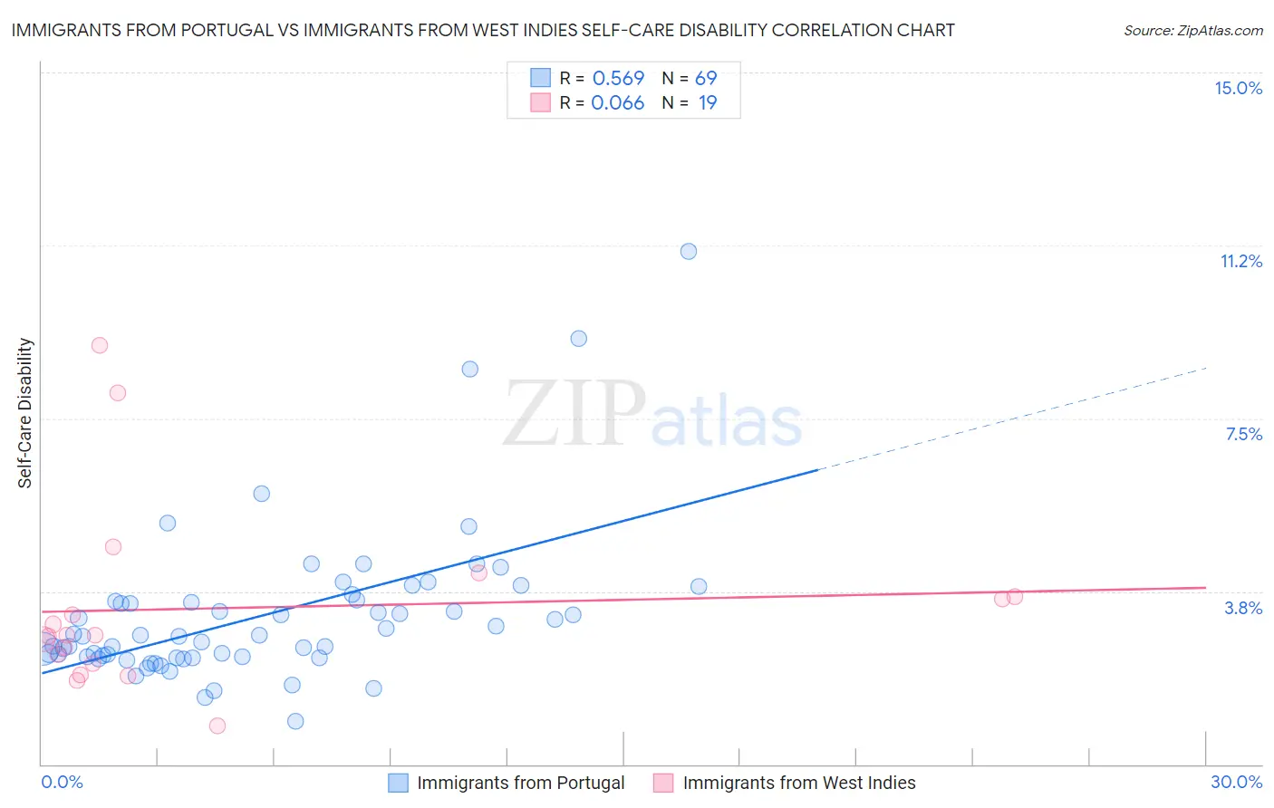 Immigrants from Portugal vs Immigrants from West Indies Self-Care Disability
