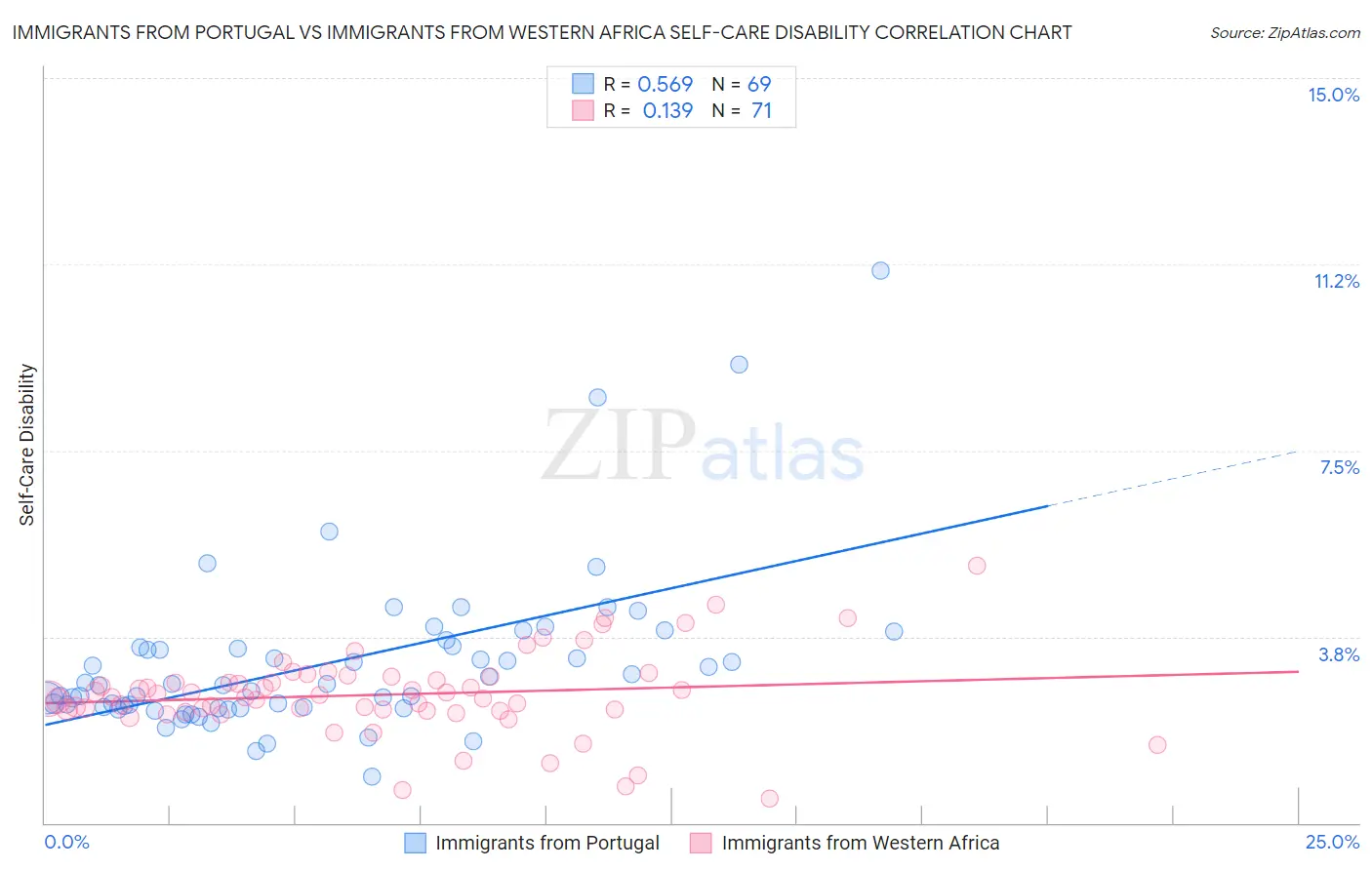 Immigrants from Portugal vs Immigrants from Western Africa Self-Care Disability