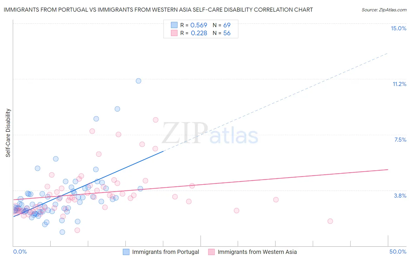 Immigrants from Portugal vs Immigrants from Western Asia Self-Care Disability