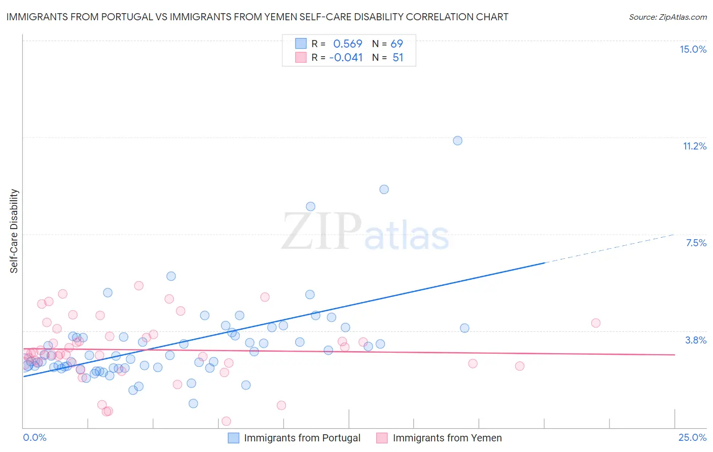 Immigrants from Portugal vs Immigrants from Yemen Self-Care Disability