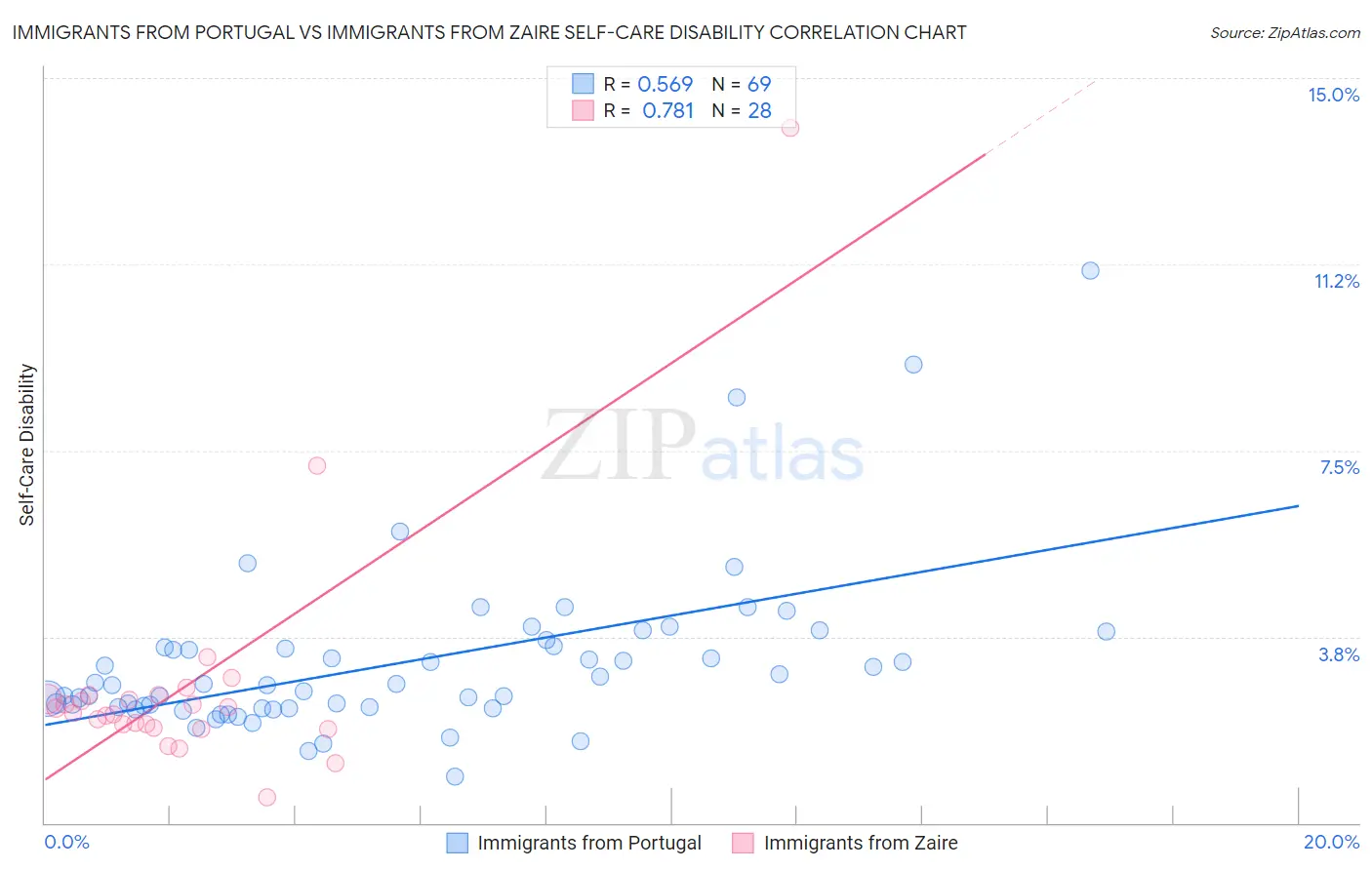 Immigrants from Portugal vs Immigrants from Zaire Self-Care Disability
