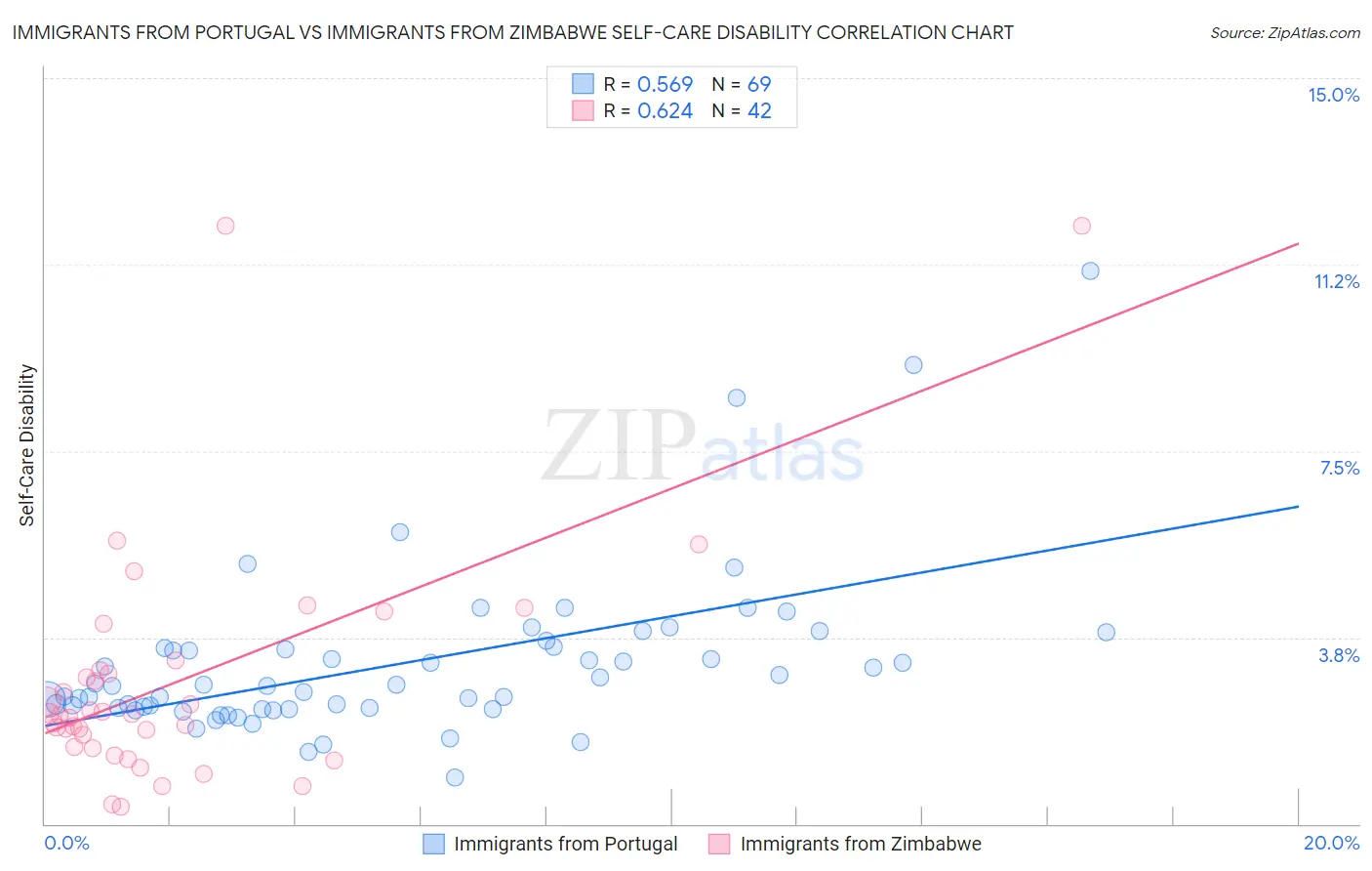 Immigrants from Portugal vs Immigrants from Zimbabwe Self-Care Disability