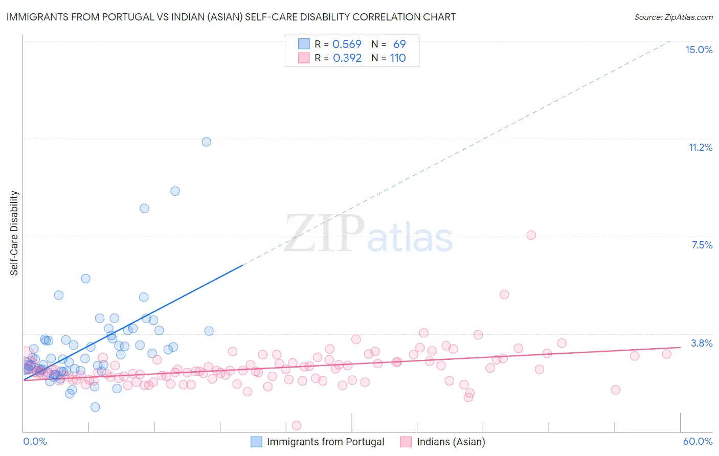 Immigrants from Portugal vs Indian (Asian) Self-Care Disability
