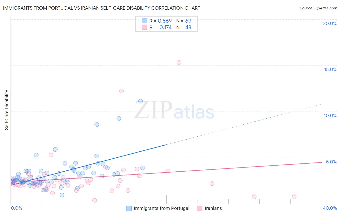 Immigrants from Portugal vs Iranian Self-Care Disability