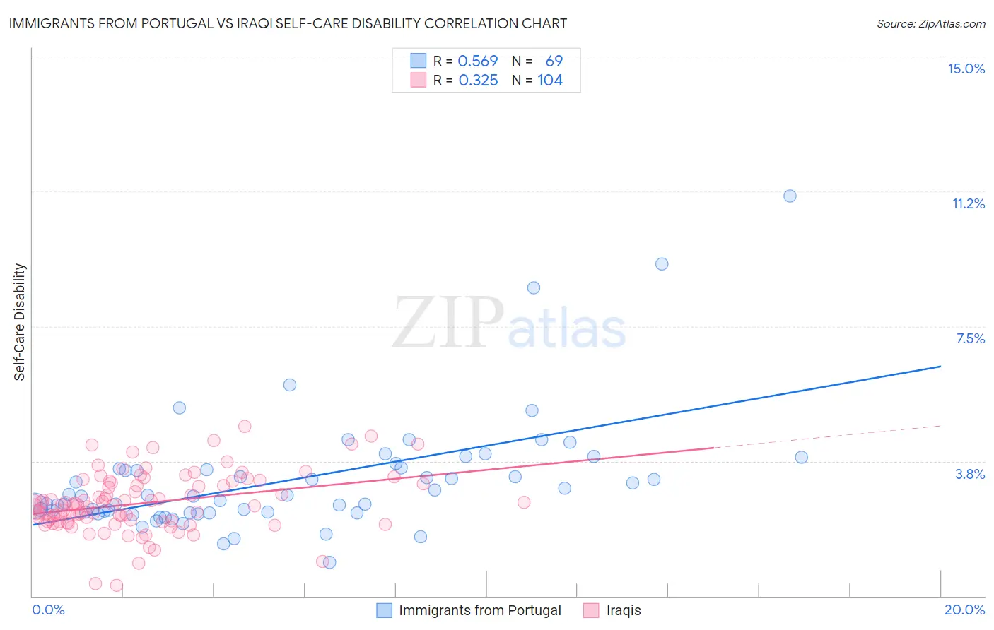 Immigrants from Portugal vs Iraqi Self-Care Disability