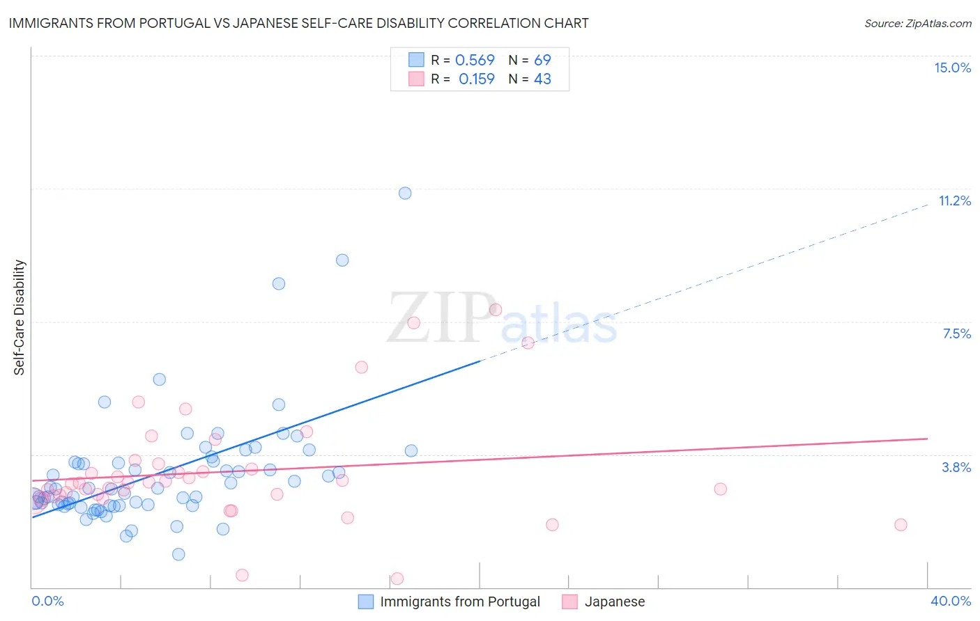 Immigrants from Portugal vs Japanese Self-Care Disability