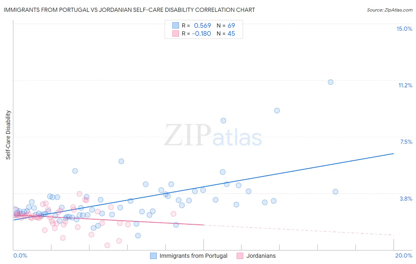 Immigrants from Portugal vs Jordanian Self-Care Disability