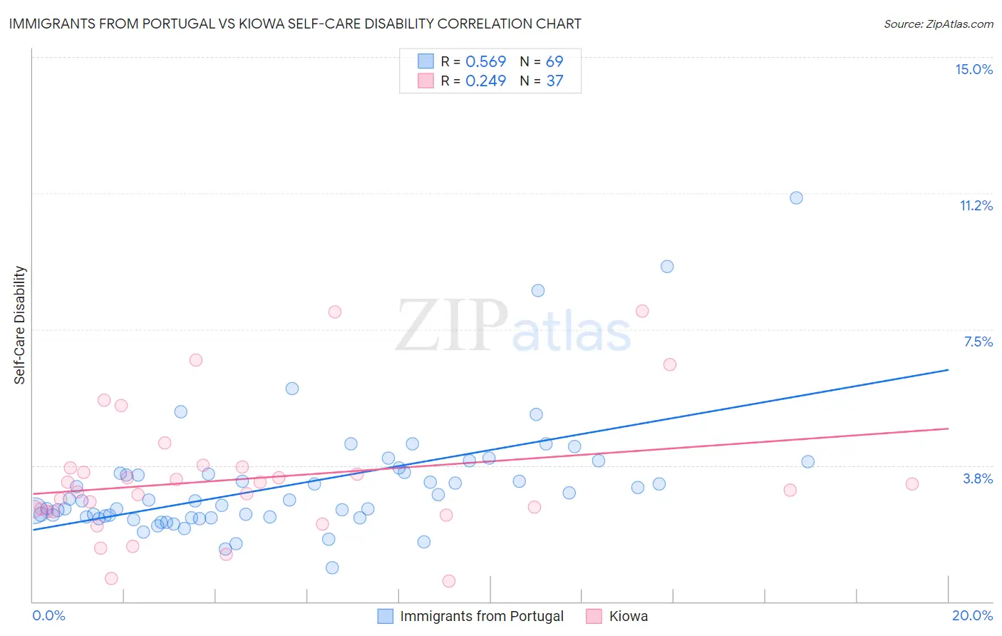 Immigrants from Portugal vs Kiowa Self-Care Disability