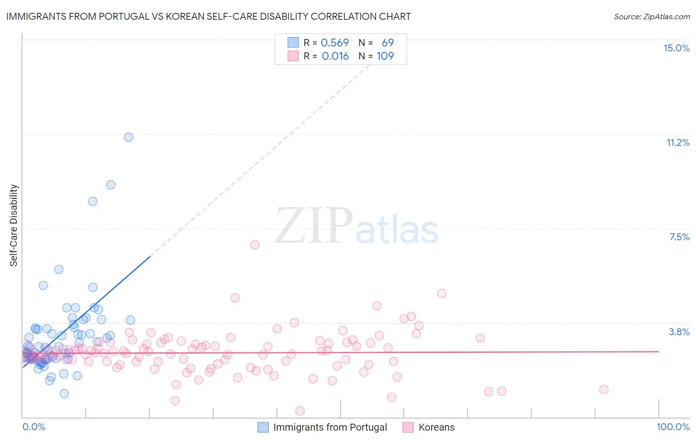 Immigrants from Portugal vs Korean Self-Care Disability