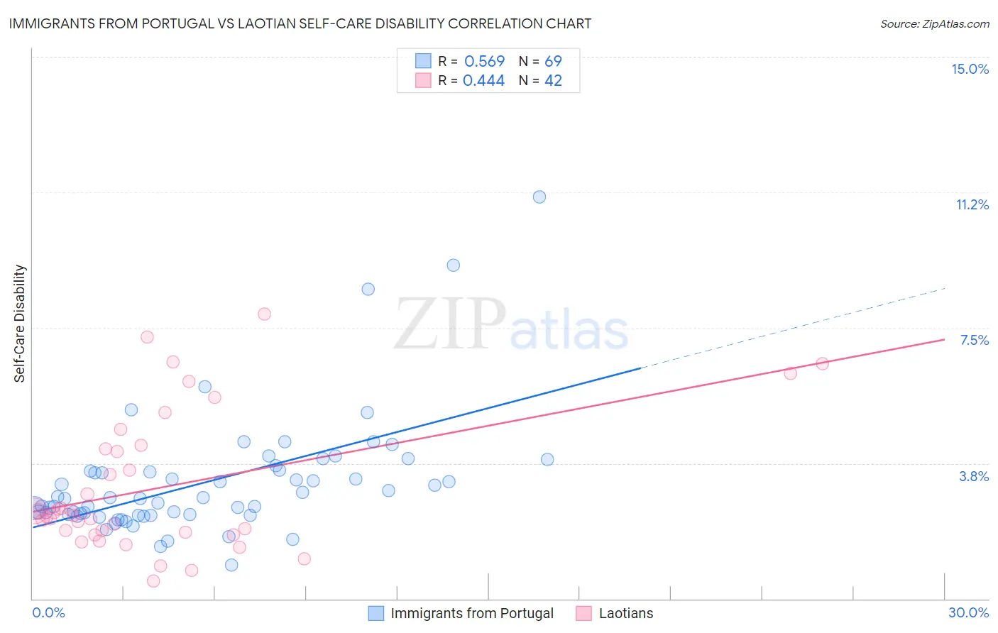 Immigrants from Portugal vs Laotian Self-Care Disability