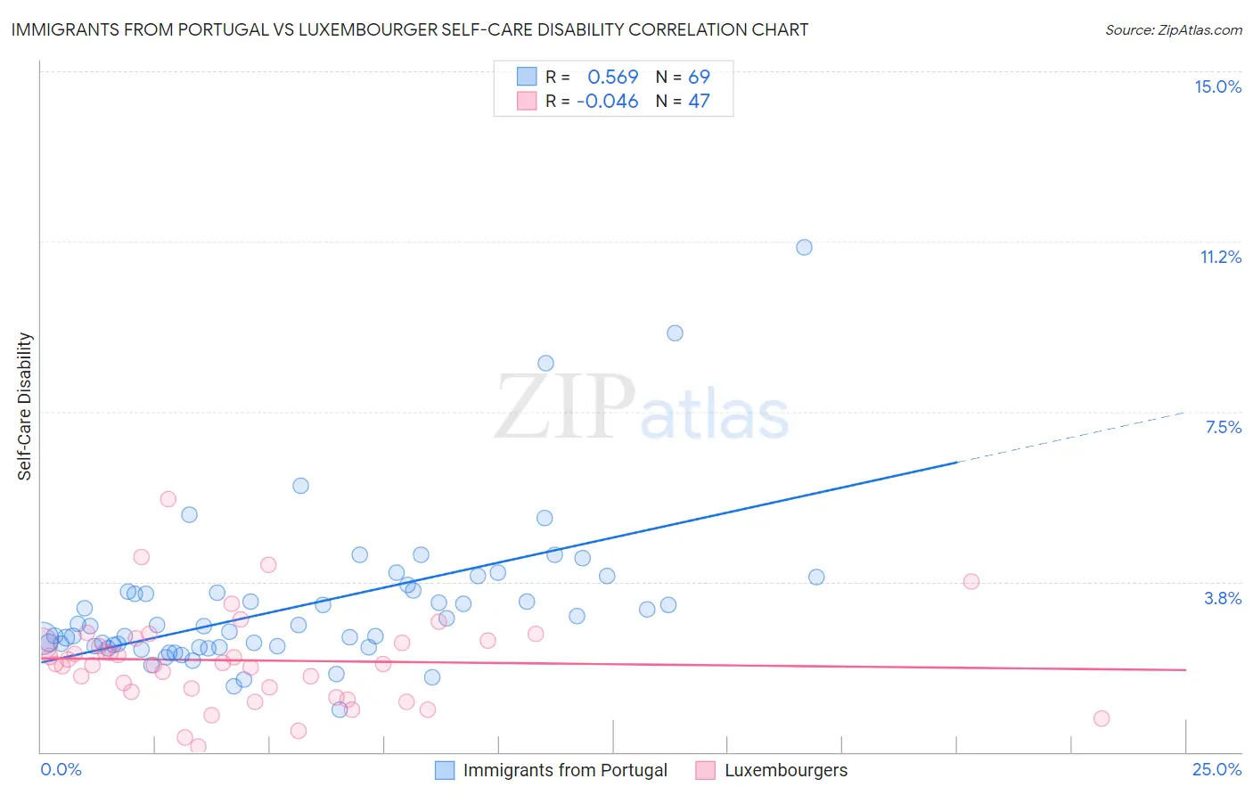 Immigrants from Portugal vs Luxembourger Self-Care Disability