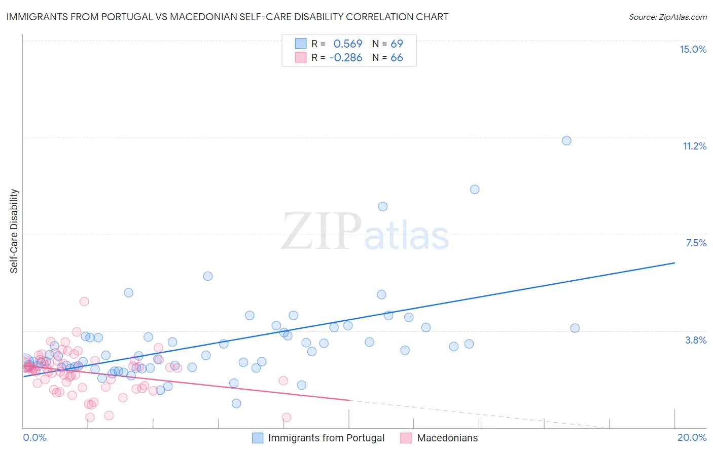 Immigrants from Portugal vs Macedonian Self-Care Disability