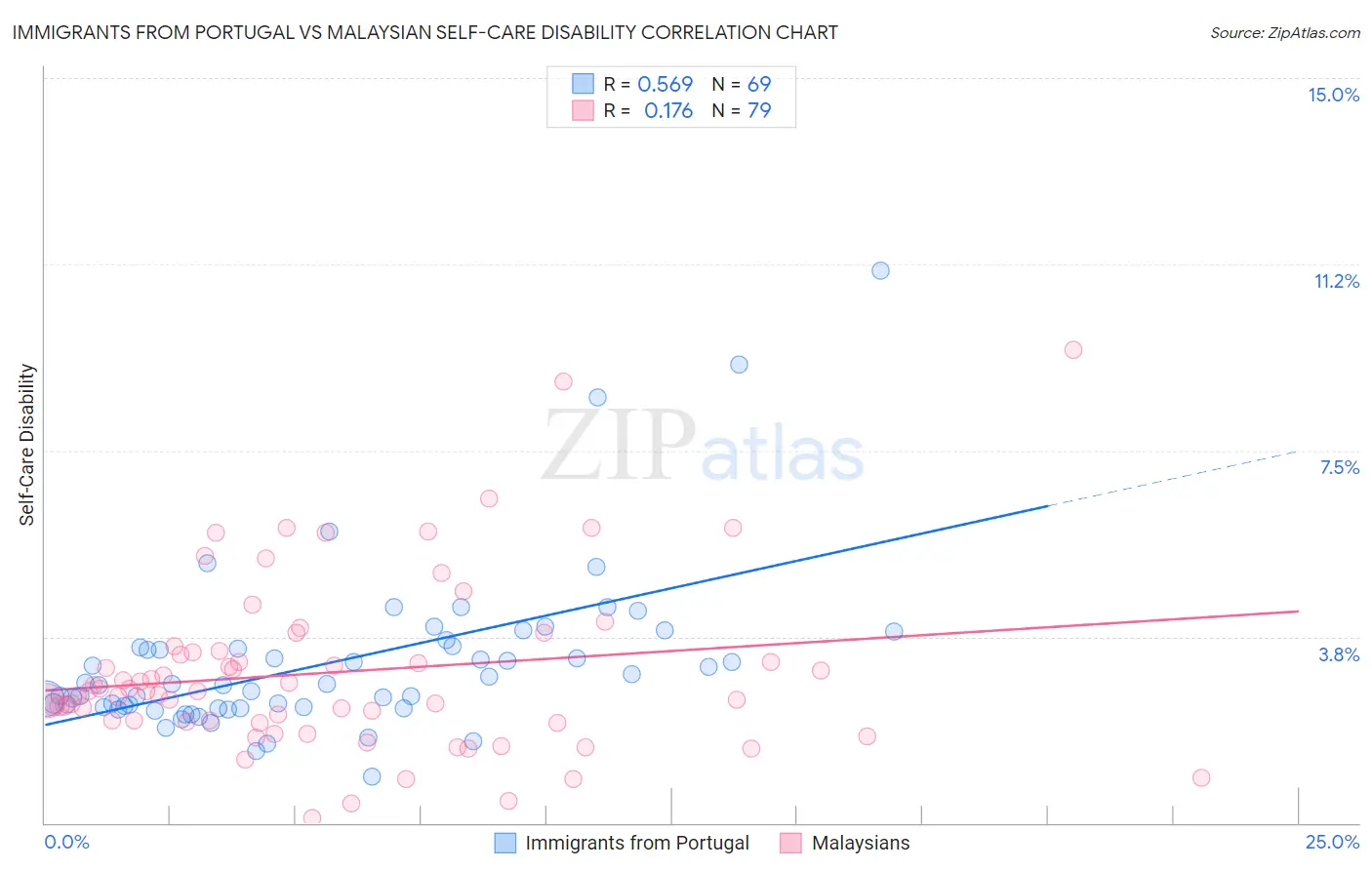 Immigrants from Portugal vs Malaysian Self-Care Disability