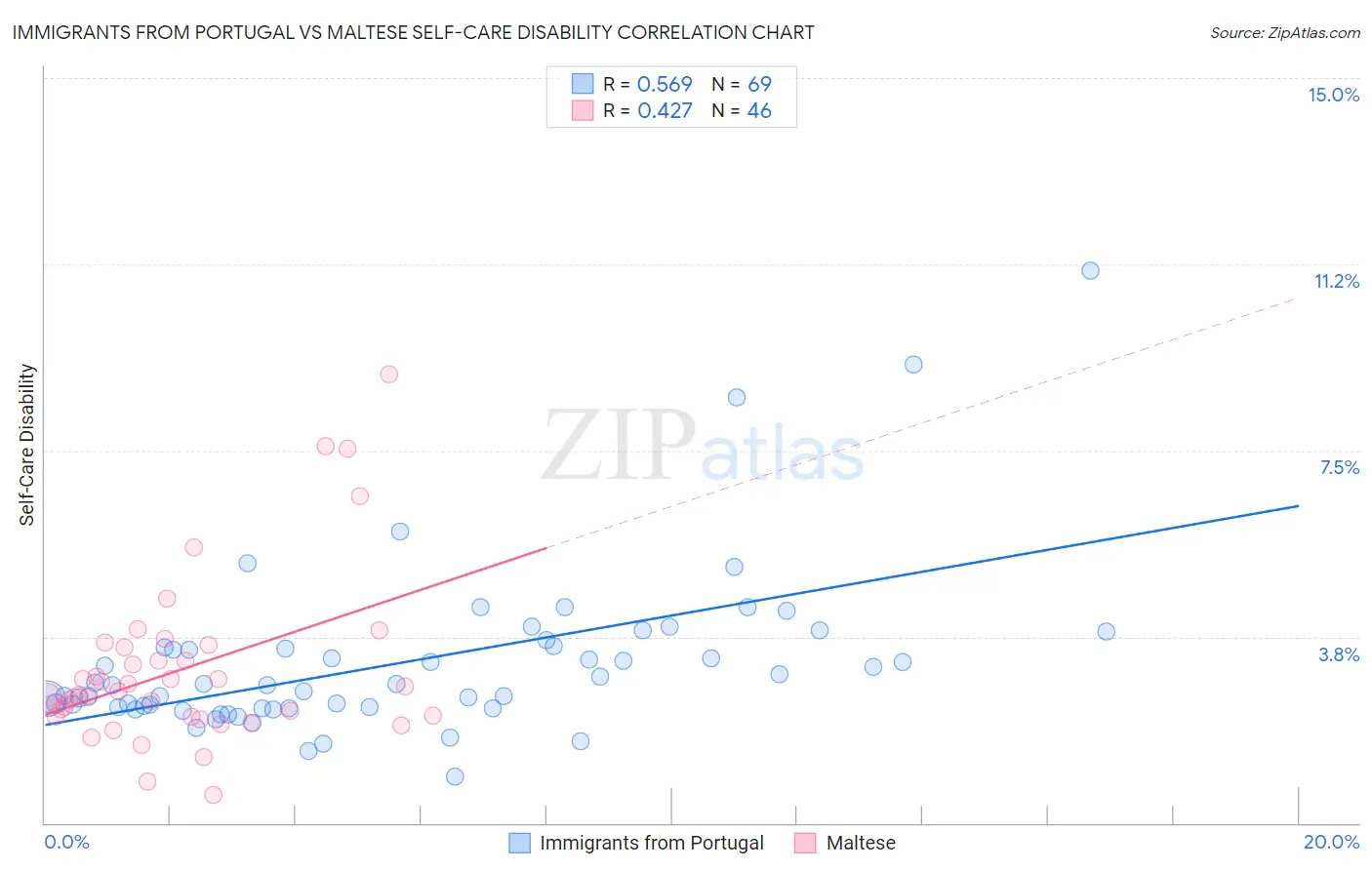 Immigrants from Portugal vs Maltese Self-Care Disability