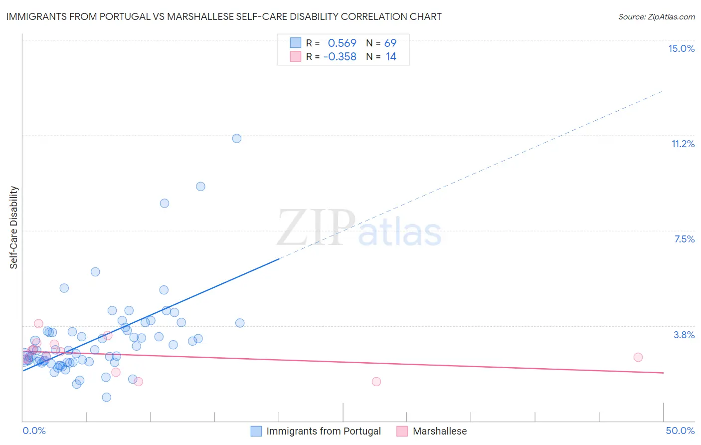 Immigrants from Portugal vs Marshallese Self-Care Disability