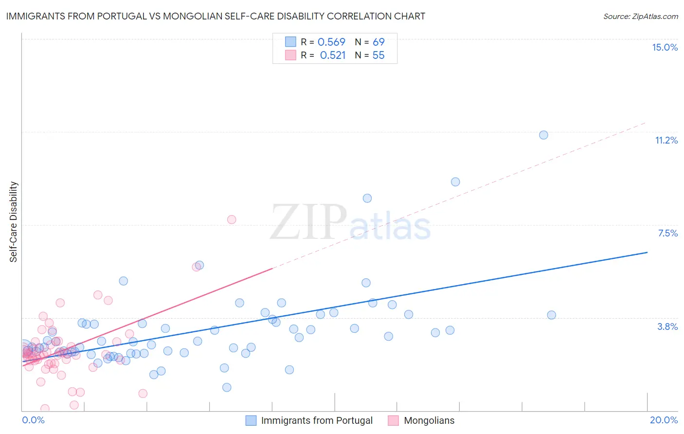 Immigrants from Portugal vs Mongolian Self-Care Disability