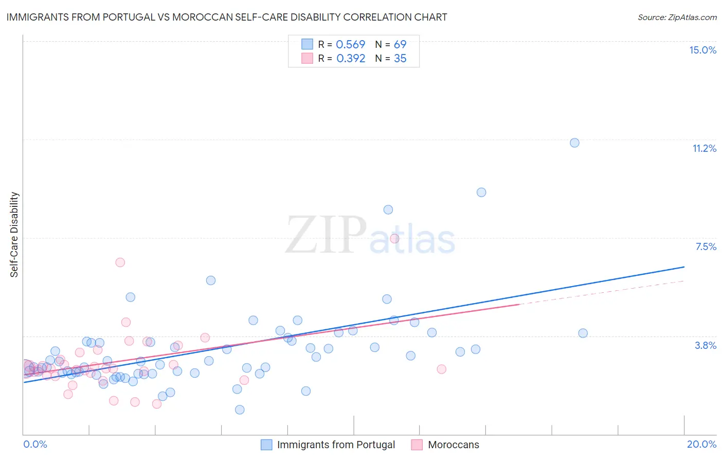 Immigrants from Portugal vs Moroccan Self-Care Disability