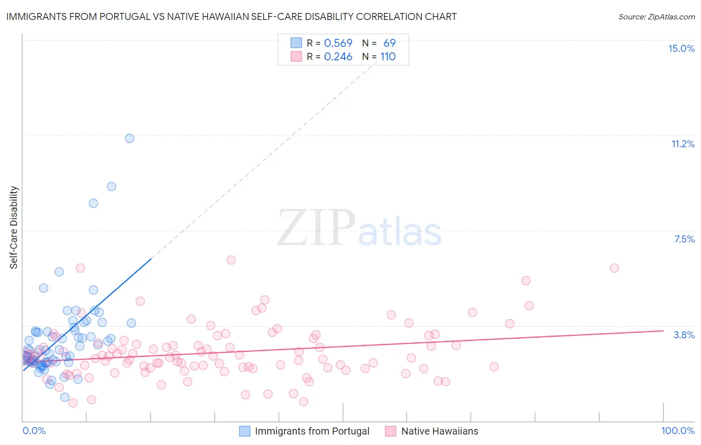 Immigrants from Portugal vs Native Hawaiian Self-Care Disability