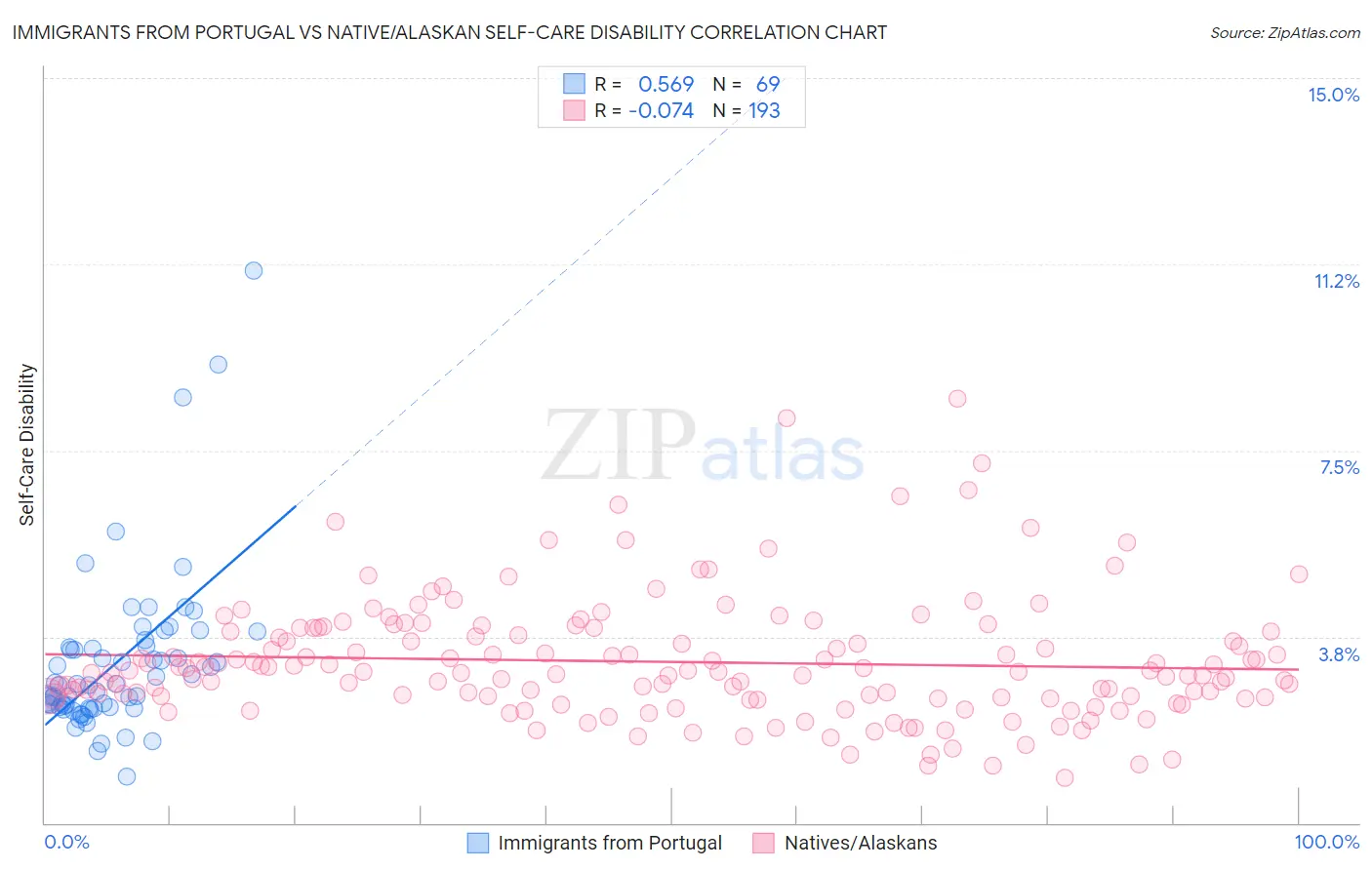 Immigrants from Portugal vs Native/Alaskan Self-Care Disability