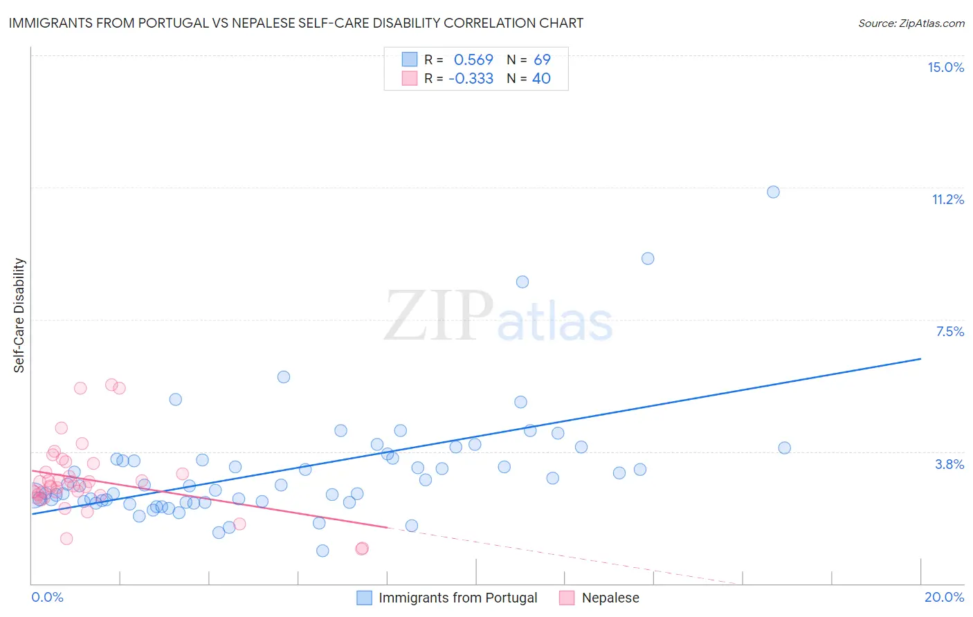 Immigrants from Portugal vs Nepalese Self-Care Disability