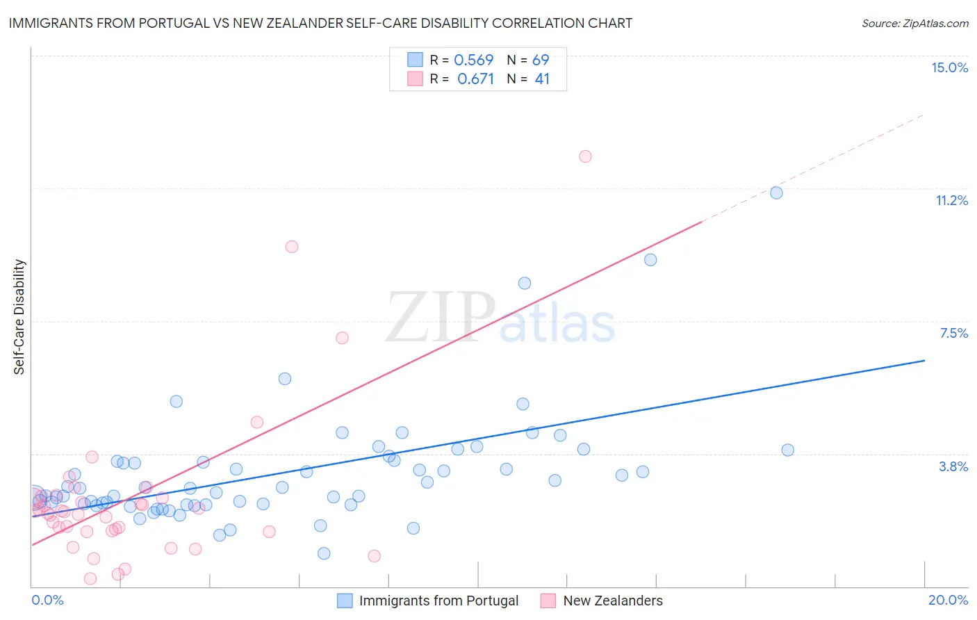 Immigrants from Portugal vs New Zealander Self-Care Disability