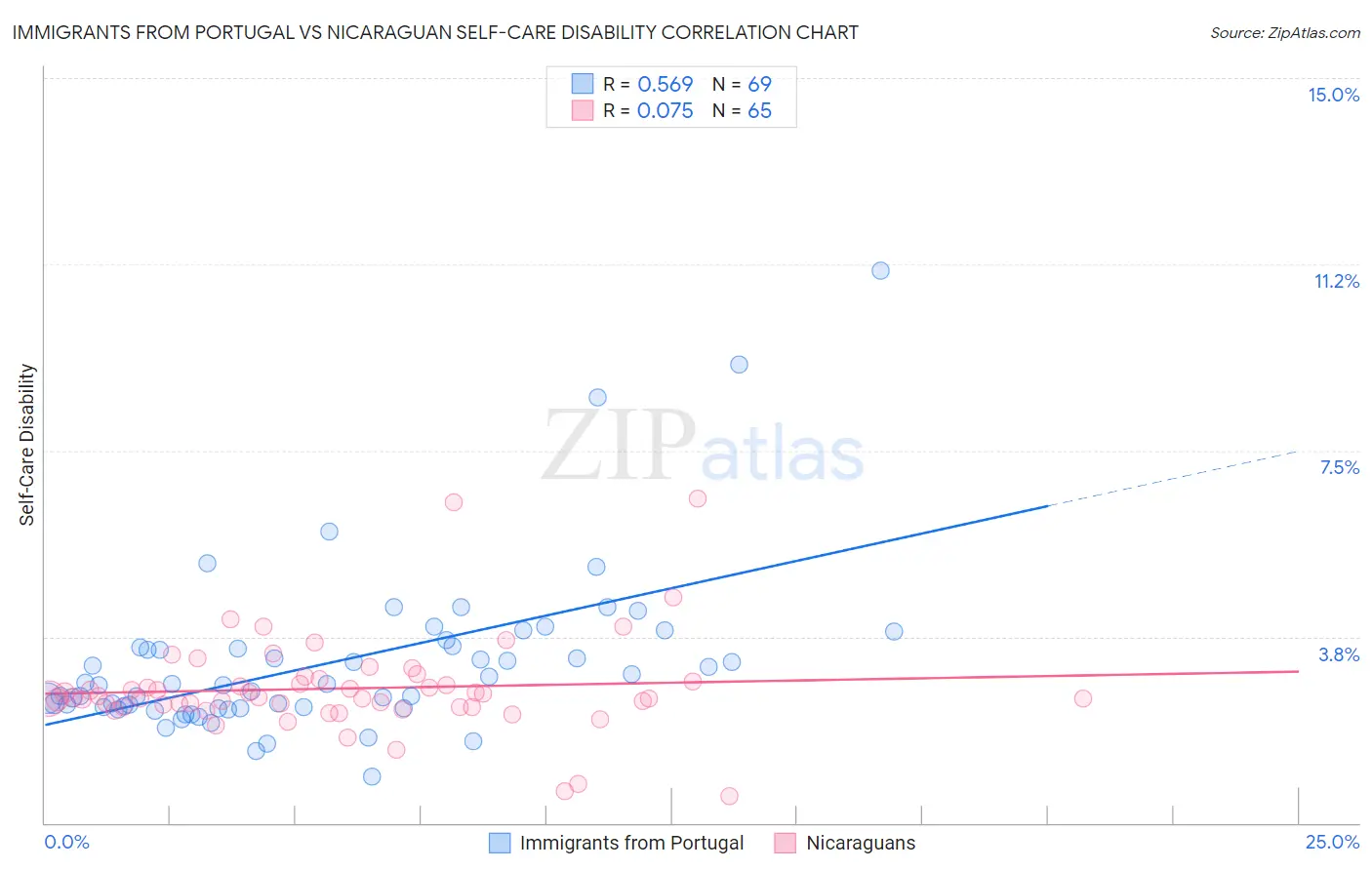 Immigrants from Portugal vs Nicaraguan Self-Care Disability