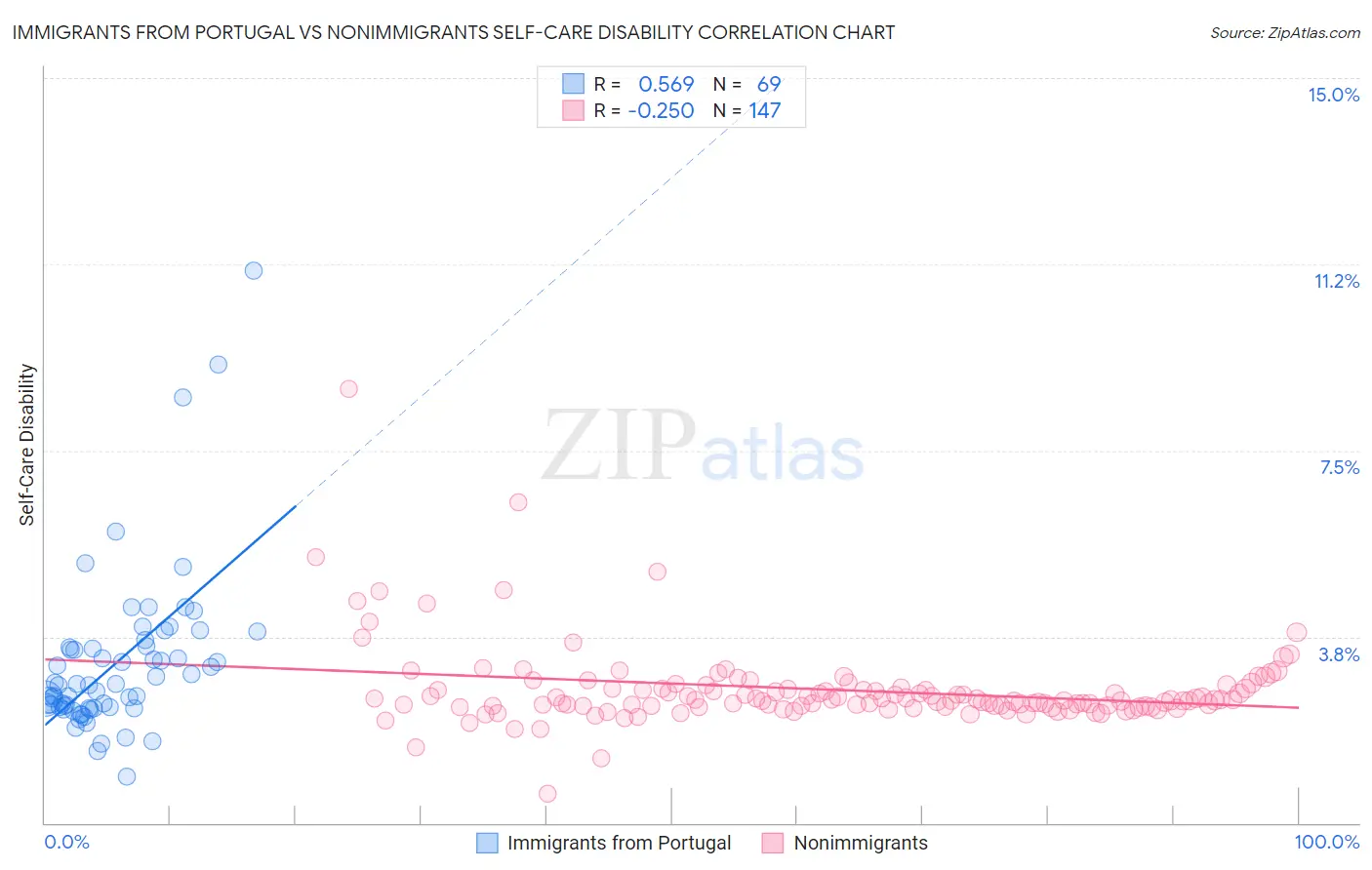 Immigrants from Portugal vs Nonimmigrants Self-Care Disability