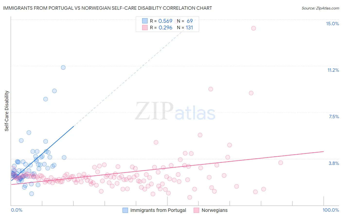 Immigrants from Portugal vs Norwegian Self-Care Disability